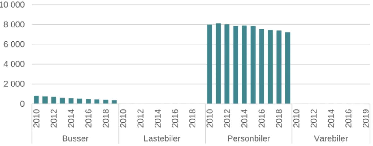 Figur 3.13: Totalbeholdning drosjer 2010-2019, fordelt på kjøretøytype 