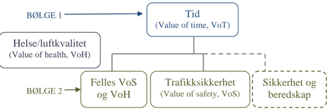 Figur 1.1a: Oversikt over undersøkelsens deler, internettbasert survey, sommeren  2009 