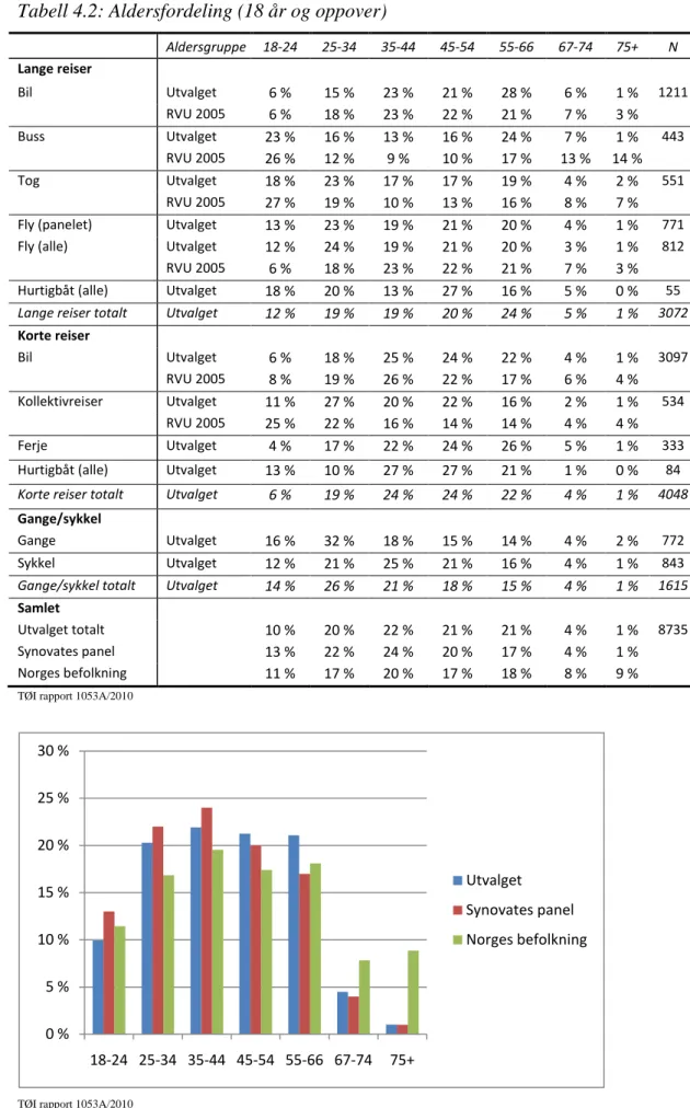 Tabell 4.2: Aldersfordeling (18 år og oppover) 