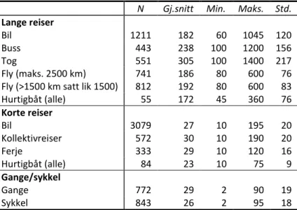 Tabell 4.5 presenterer deskriptiv statistikk om reisetida på referansereisen i 