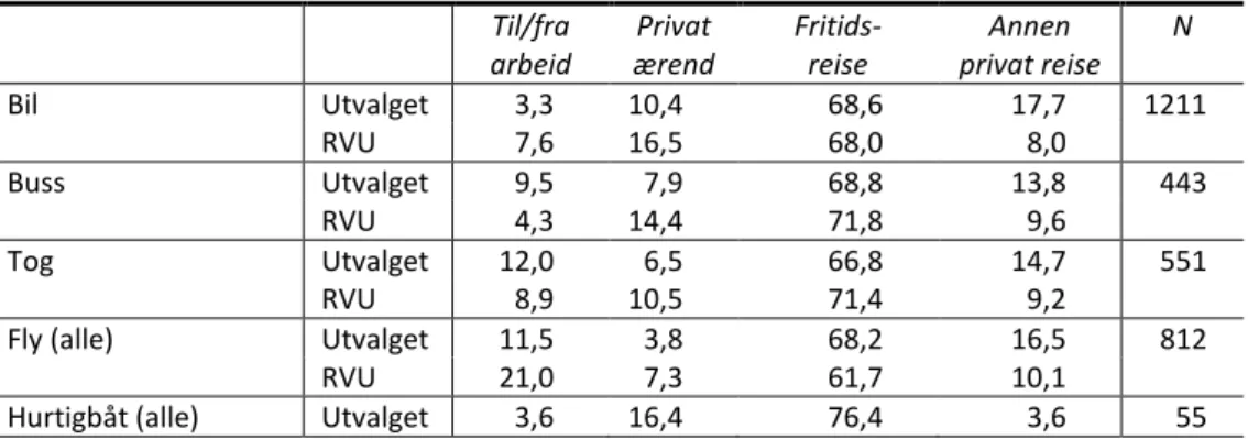 Tabell 4.7:Prosentvis fordeling på reisehensikter. Lange reiser 