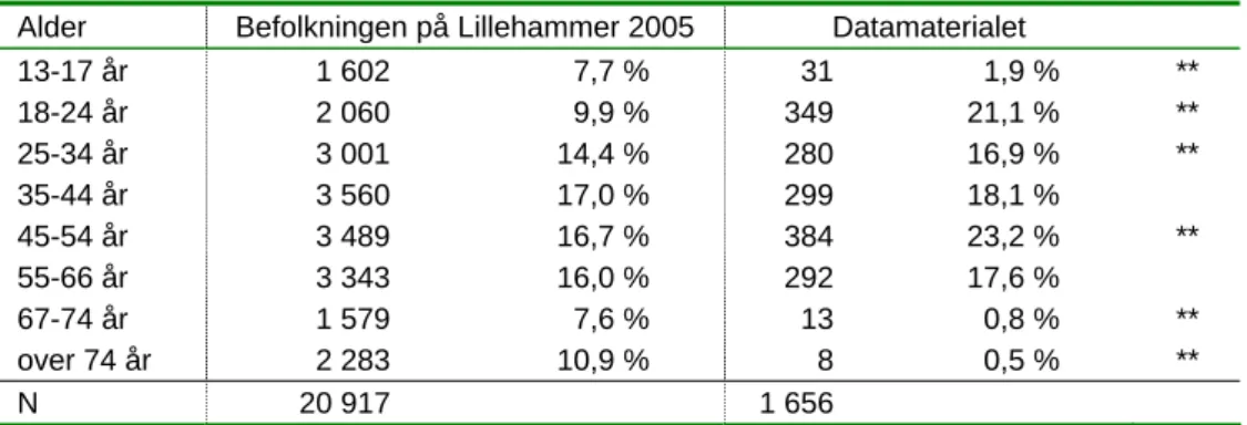 Tabell 5.2: Personer i befolkningen på Lillehammer og i datamaterialet fordel på alder,  antall og prosent