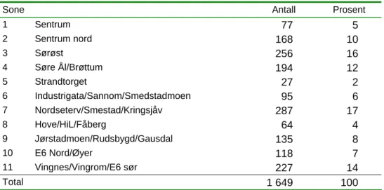 Tabell 6.9: Lokalisering av bosted, personer, vektet 