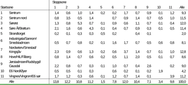 Tabell 6.24: OD-matrise for arbeidsreiser, prosent, vektet 