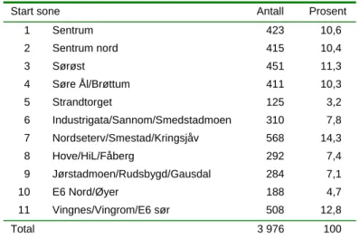 Tabell S.1 viser startsonene for alle reiser. Tabell S.2  viser stoppsonene for alle reiser