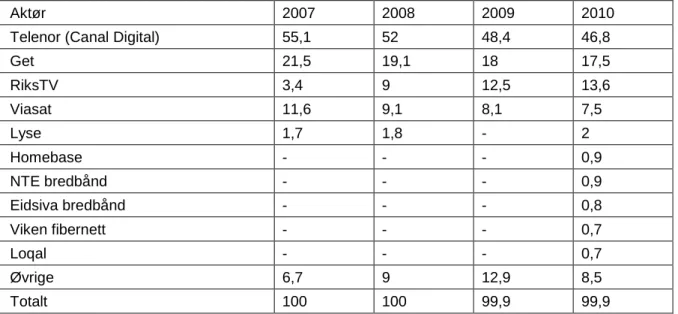 Tabell A Markedsandeler for TV-distributører 2007-2010 (prosent antall abonnement) 