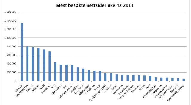 Figur  A:  Oversikt  over  de  30  mest  besøkte  norske  nettsidene  i  uke  42  2011  (unike  besøkende) 