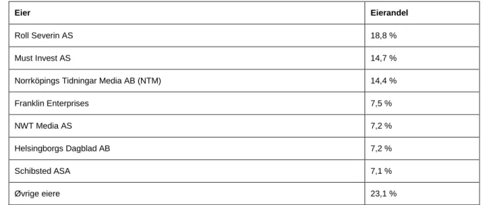 Tabell 5.6: Oversikt over eiere i Polaris Media 