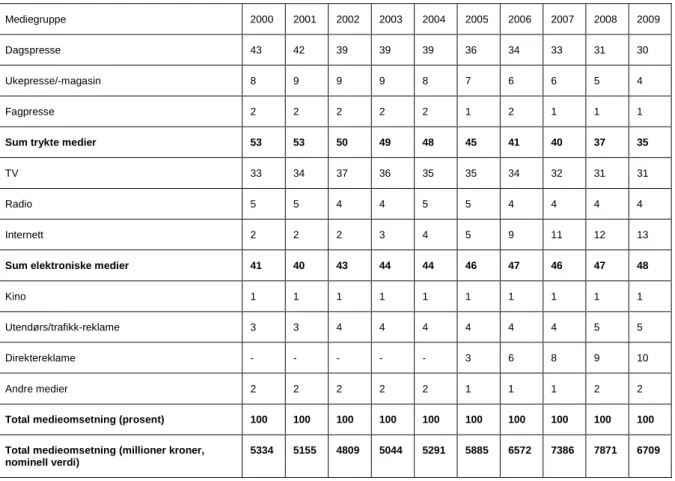 Tabell 6.4: Annonsemarkedet fordelt etter mediekanal, 2000 til 2009 (i prosent) 