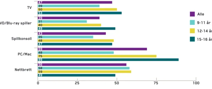 Figur 8 Barnas tilgang til ulike medier på eget rom. Alder. Prosent. Base: Alle (N=1950)