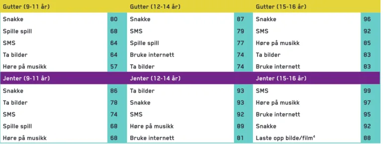 Figur 12 Hva bruker du mobiltelefonen til? Prosent. Base: Har mobiltelefon (N=1847)