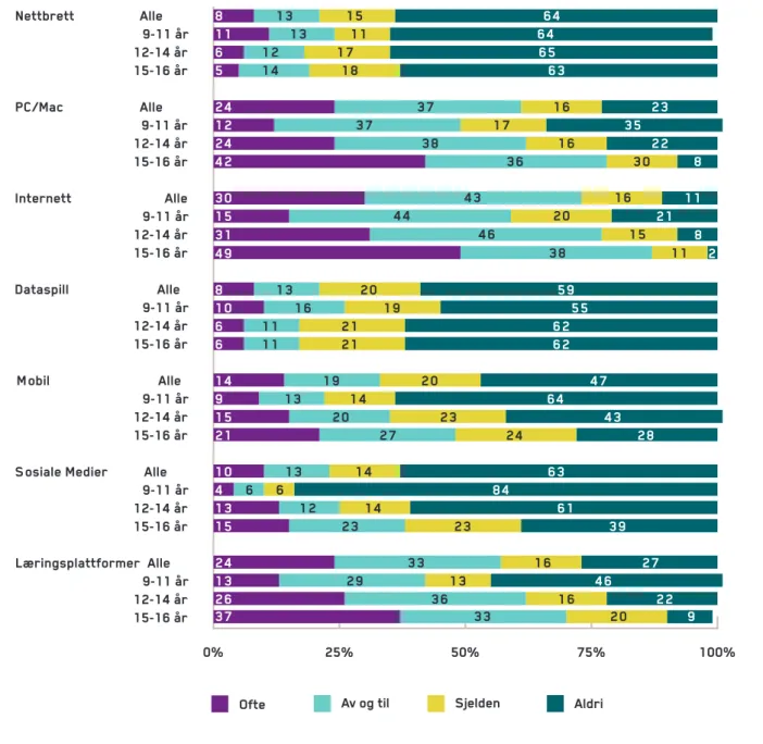 Figur 15 Bruk av ulike IKT-verktøy i skolen. Alder. Prosent. Base: Alle (N=1950)