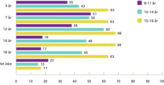 Figur 21 Har du spilt data/TV-spill med noen av disse aldersgrensene? Alder. Prosent. 
