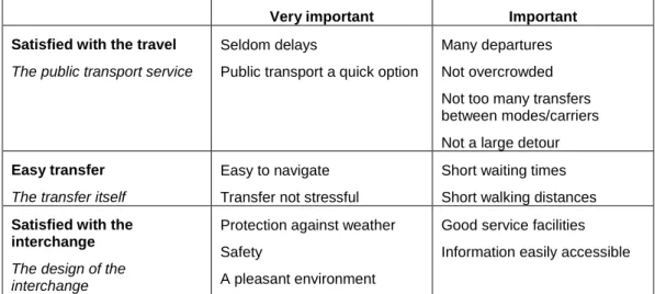 Table S1: Important explanatory factors for traveller's satisfaction (based on the regression analysis) 
