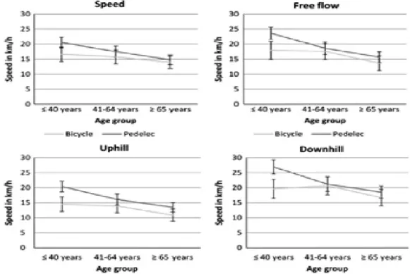 Figure 1: Measured speeds for bicycle, pedelec and S-pedelec 2    Source: Schfeinitz et al (2017)