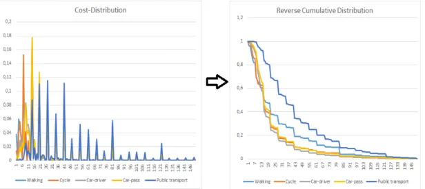 Figure 2: the cost distribution for each mode (left side) and their corresponding reverse cumulative distributions (right  side)