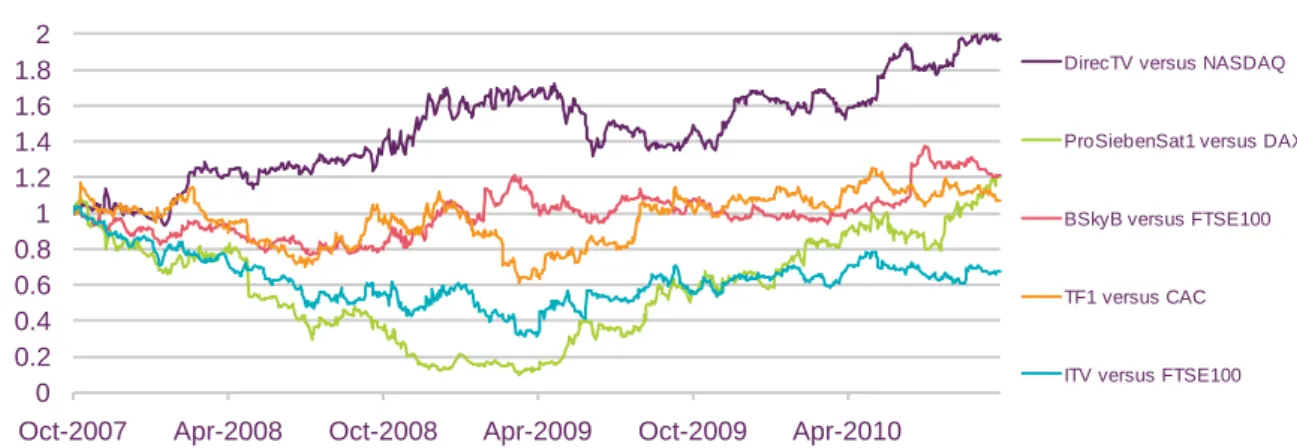 Figure 1.9  Three year share-price performance of selected broadcasters against  the wider market  