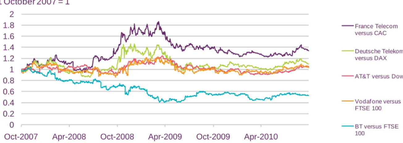Figure 1.8  Three year share price performance of selected telecoms operators  against the wider market   