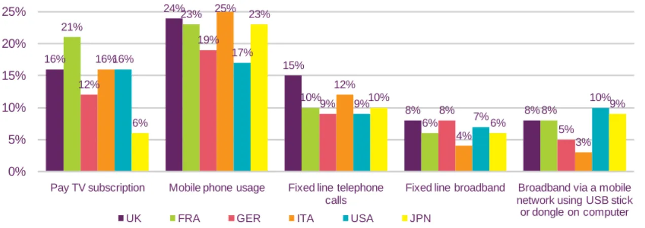 Figure 1.11  Reduction in expenditure on communications services over past 12  months by communications service subscribers 