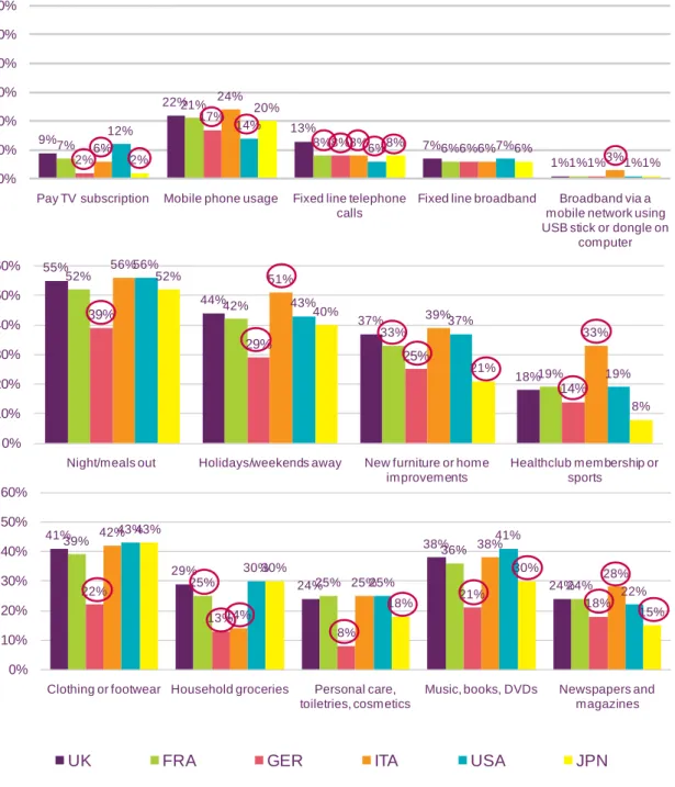 Figure 1.12  Reduction in expenditure on goods and services in the previous 12  months by internet users  