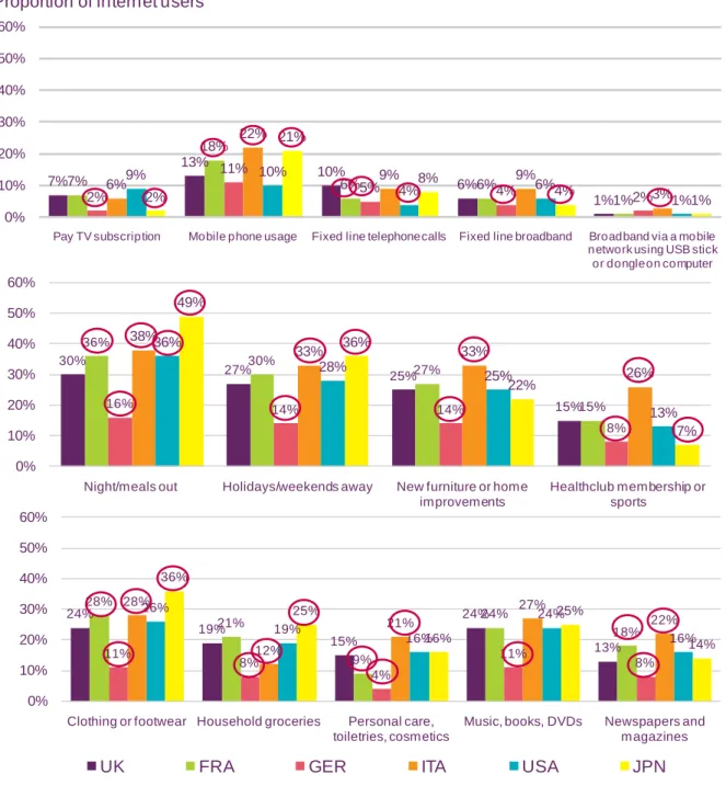 Figure 1.14  Anticipated reduction in spend on a selection of  goods and services in  next 12 months  