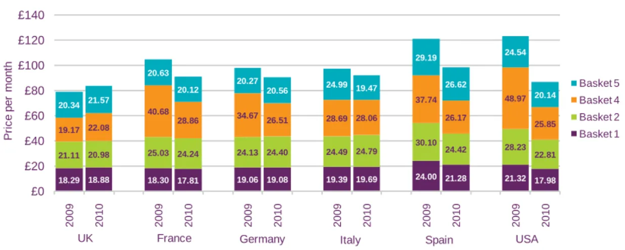Figure 2.4  Comparative single-service ‘weighted average’ fixed-line voice pricing 