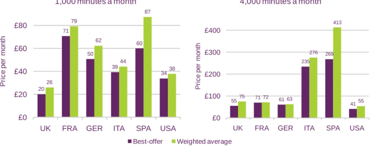 Figure 2.9  Comparative pricing for mobile tariffs with 1000 minutes and 4,000  minutes, July 2010 
