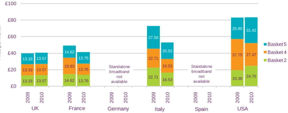 Figure 2.10  Comparative single-service ‘weighted average’ fixed-line broadband  pricing 