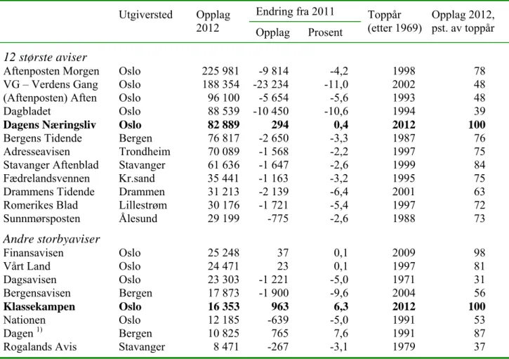 Tabell B. Opplagsutvikling for utvalgte aviser  