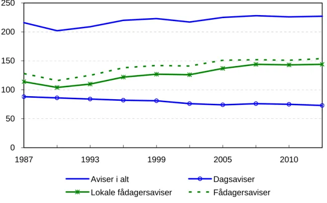 Figur 2. Antall aviser 1987-2012  