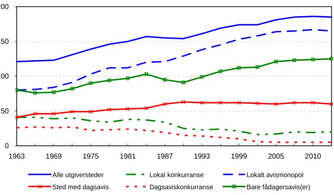 Figur 3. Utgiversteder 1963 - 2012 
