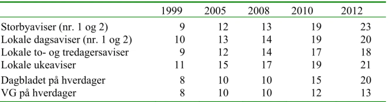 Tabell C. Gjennomsnittlig løssalgspris for abonnementsaviser, 1999 til 2012 