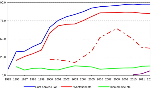 Figur 5. Aviser med egne tilbud på Internett, 1995 til 2012. Prosent 