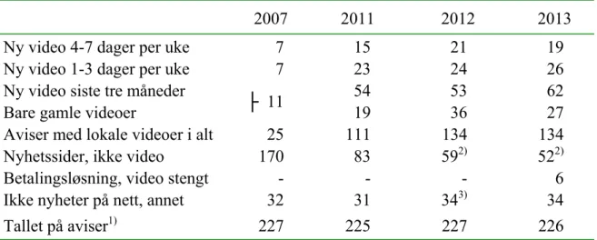 Tabell E. Lokale videoer på avisenes nettsider, januar 2007, 2011, 2012 og 2013  
