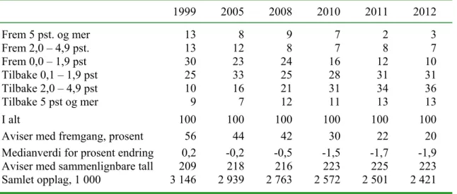 Tabell A. Aviser etter opplagsutvikling, 1999 til 2012. Prosent 