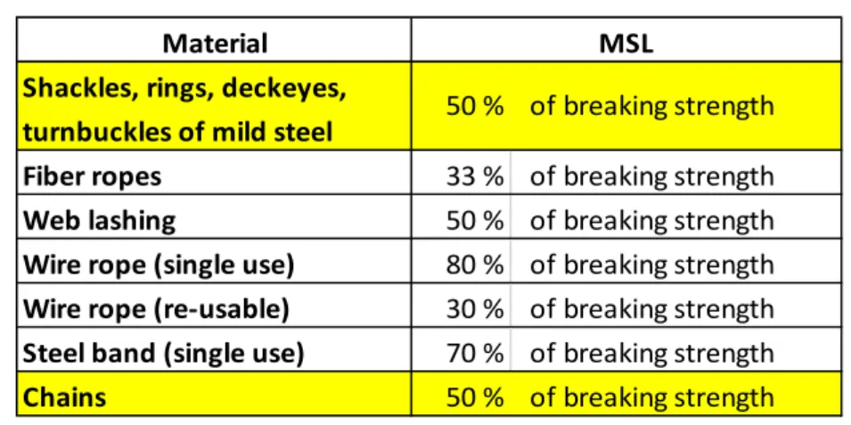Tabell 1:  MSL ut fra oppgitt styrke ("breaking strength") 