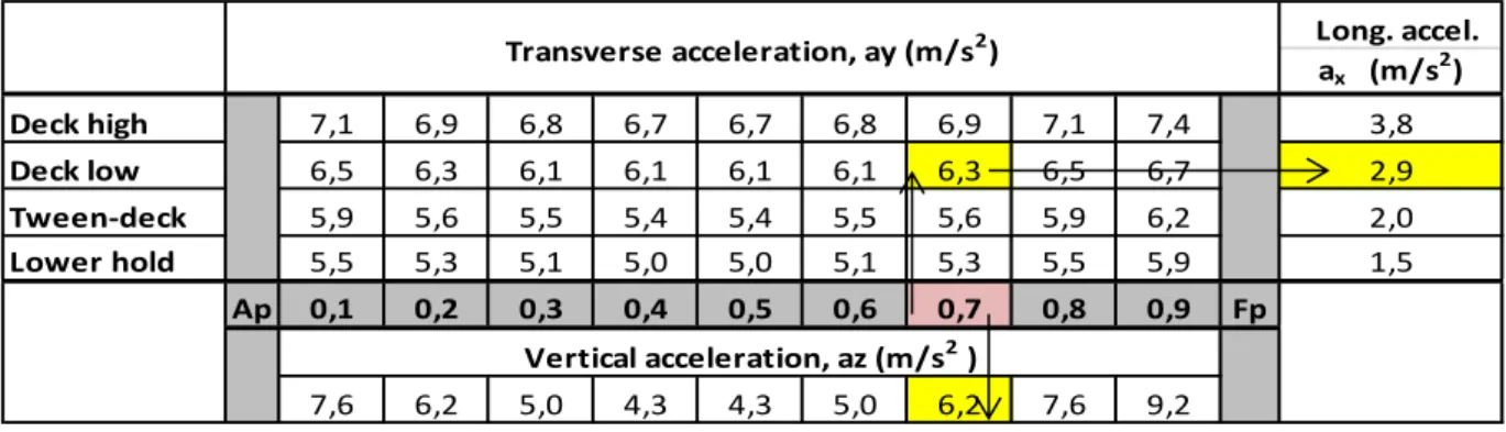 Tabell 2:  Tabeller over akselerasjoner 