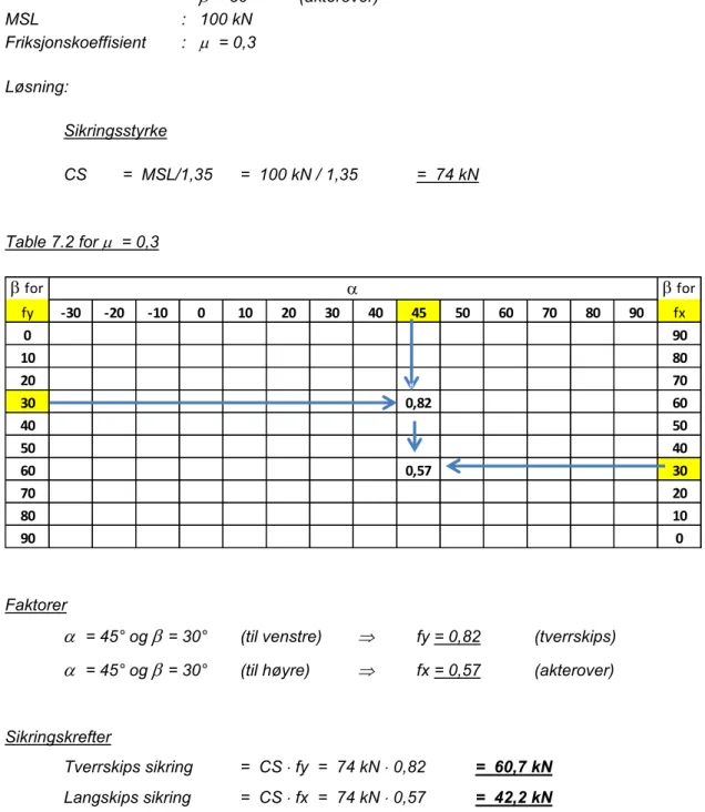 Table 7.2 for  m   = 0,3 