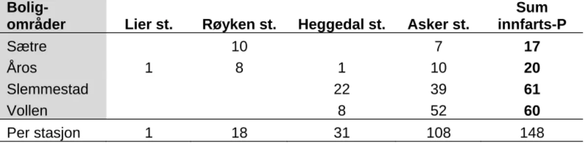 Tabell 2.1  Innfartsparkering til tog fra ulike delområder i et cirka 2 kilometer bredt belte langs  fjorden fra Sætre i Hurum til Vollen i Asker