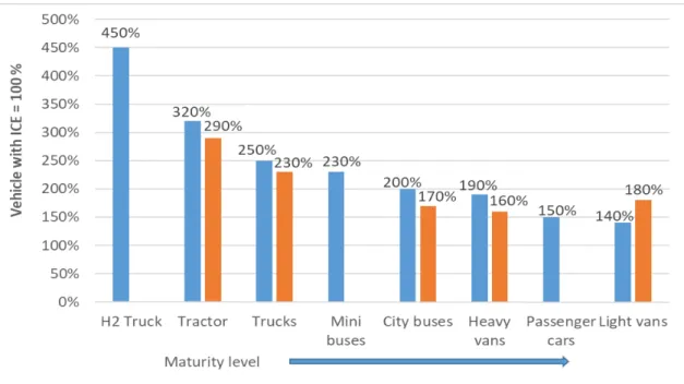 Figure 8.1 illustrates how investment costs of battery-electric vehicles (and one hydrogen  truck) in different vehicle segments currently relate to comparable ICE vehicles, based on a  Norwegian sample for which data was collected by the authors (blue bar