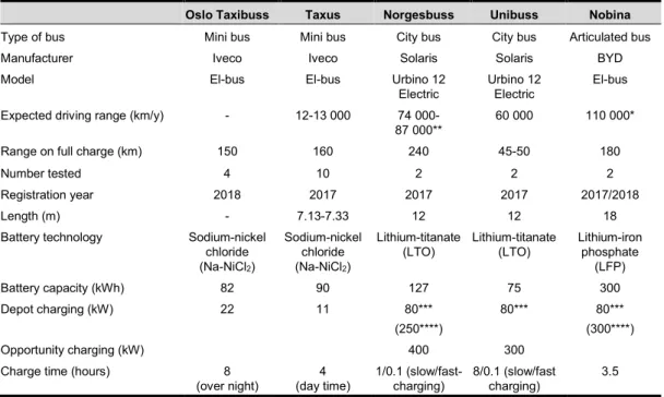 Table S.1. gives a technical summary of vehicles used in the trials with battery-electric buses  upon which interviews were based