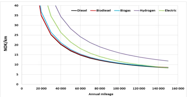 Figure 9.1 illustrates how per-km ownership costs for light distribution vehicles decrease  with higher annual mileages, as fixed cost elements such as the investment cost premium  are spread out over more kilometers