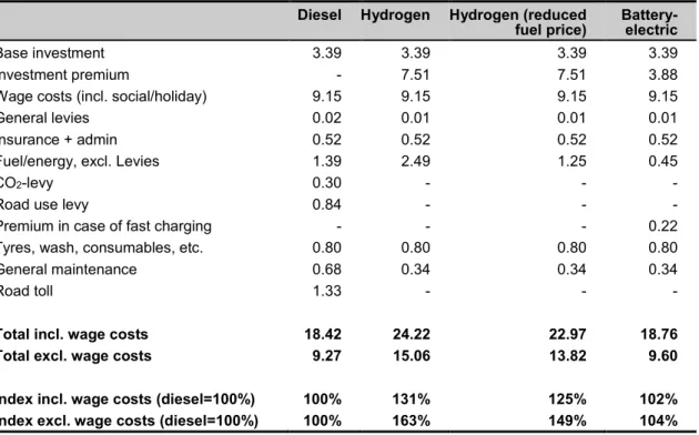 Table 9.4: Decomposed ownership costs  for light distribution trucks. Small-scale series production with current and  reduced hydrogen (fuel) prices respectively