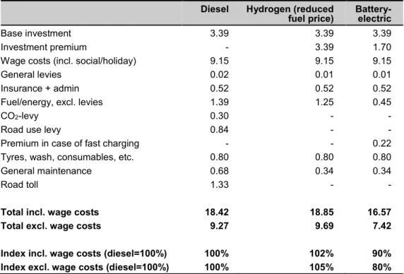 Table 9.9: Decomposed ownership costs for light distribution trucks. Mass production. Figures in NOK/km