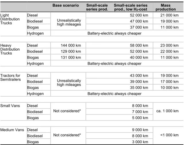 Table 9.14. Minimum annual mileages (km) required for battery-electric vehicles, to achieve lower per-km costs of  ownership vis-à-vis other propulsion technologies