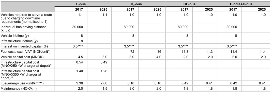 Table 10.2: Assumptions used in the total cost of ownership (TCO) calculations. Note: parameters are adapted from previous analysis (Hagman, Amundsen et al