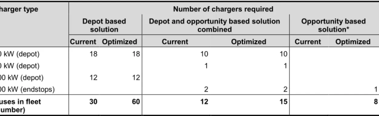 Table 10.3: Various charging scenarios which may be taken (depot based, opportunity based, and a mixture of  both), and the subsequent bus: charger ratios that may consequently be required