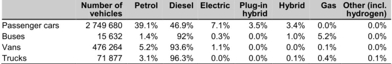 Table 2.1: Registered vehicles by fuel type, per 31 December 2018. Source: Norwegian Public Roads  Administration (2019)