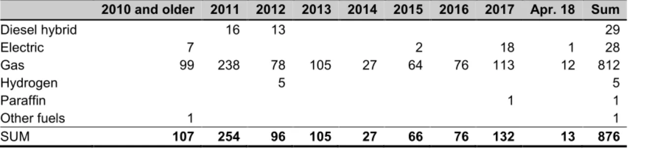 Table 2.3: Overview of buses using alternative fuels/propulsion technology in Norway, by year of registration