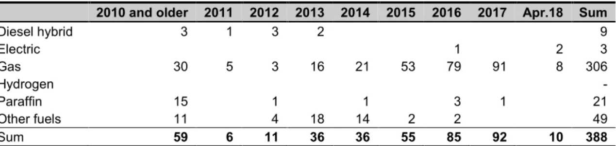 Table 2.4: Overview of trucks using alternative fuels/propulsion technology in Norway, by year of registration